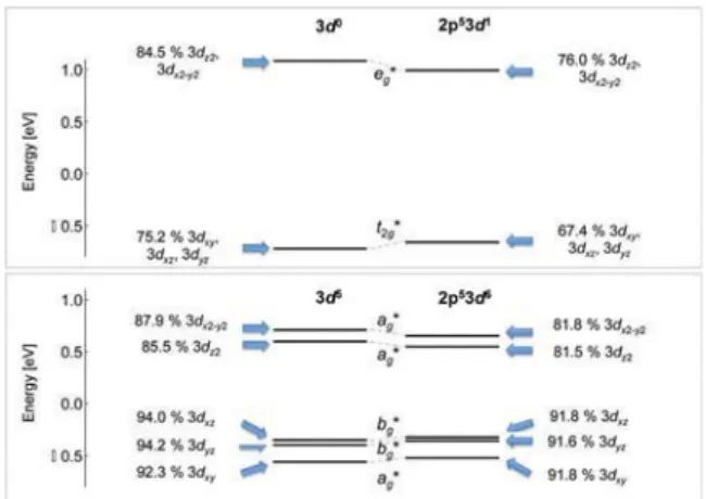 Table 3 LFDFT parameters (in eV) for systems with (TiO 6 ) 8 and (MnF 6 ) 4 having 3d n (GS) and 2p 5 3d n+1 (ES) configurations of Ti 4+ and Mn 2+ , with n = 0 and 5, respectively, obtained from DFT calculations using the GGA functional