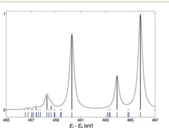 Fig. 7 LFDFT results of the multiplet energy levels (in blue) of the 2p 5 3d 6 configuration of Mn 2+ in the molecular (MnF 6 ) 4  clusters embedded in MnF 2 