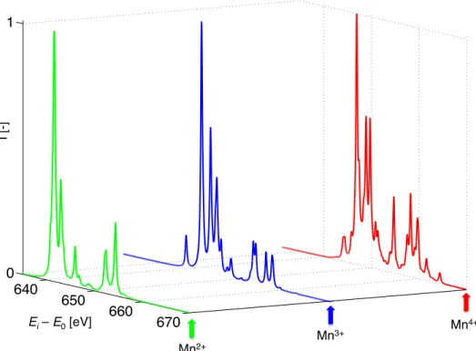 Fig. S1 LFDFT results of the 3d 5  ( 6 S 5/2 ) → 2p5 3 d 6  (in green), 3d 4  ( 5 D 0 ) → 2p5 3 d 5  (in blue) and 3d 3  ( 4 F 3/2 ) → 2p5 3 d 4  (in red)  transitions of free Mn 2+ , Mn 3+  and Mn 4+  ions: Lorentzian convolution of the oscillator strengt