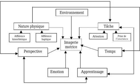 Figure 1 : Modèle PETTLEP (Holmes et Collins, 2001)  