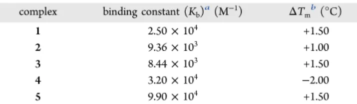 Table 5. DNA Binding Parameters for 1 − 5