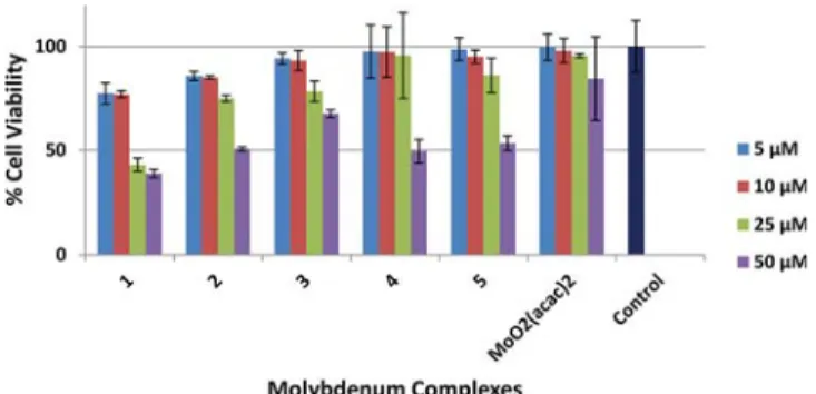 Figure 11 and Figure 12 show images taken after PI staining inFigure 10.Eﬀect of the complexes (1−5) on cell viability and growth