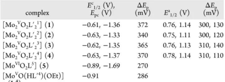 Table 2. Cyclic Voltammetric Results for 1 − 5 and (I d 4 ) at 298 K a complex E c 1/2 (V),E pc (V) Δ E p (mV) E a 1/2 (V) Δ E p (mV) [Mo 2 V O 2 L′ 2 1 ] (1) −0.61, −1.36 372 0.76, 1.14 300, 130 [Mo 2 V O 2 L ′ 2 2 ] (2) − 0.63, − 1.33 340 0.75, 1.11 300,