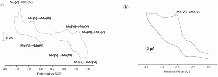 Figure 3. Cyclic voltammograms of (a) [Mo 2 V O 2 L ′ 2 4 ] (4) and (b) [Mo VI O 2 L 5 ] (5).