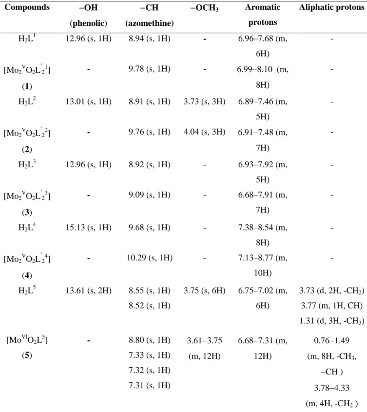 Table S1.  1 H NMR (400 MHz, DMSO-d 6 ) chemical shifts (δ in ppm) of H 2 L 1-5  and [Mo 2 V