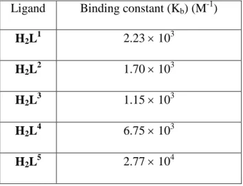 Table S2. Binding constant (K b ) values for the &#34;CT-DNA-ligand&#34; interactions