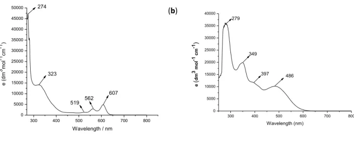 Figure S3. Absorbance spectra of (a): [Mo V O(HL 4 )(OEt)] (I d 4