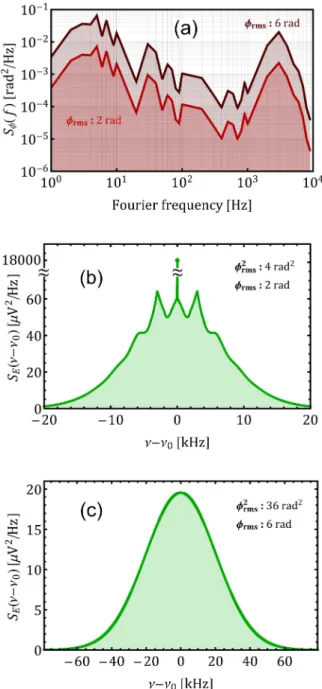 Fig. 4. Power spectrum computed using Middleton’s series (8) with n max = 130 terms according to (12) for a rectangular PN-PSD with a high integrated phase noise of 10 rad, leading to a Gaussian distribution.