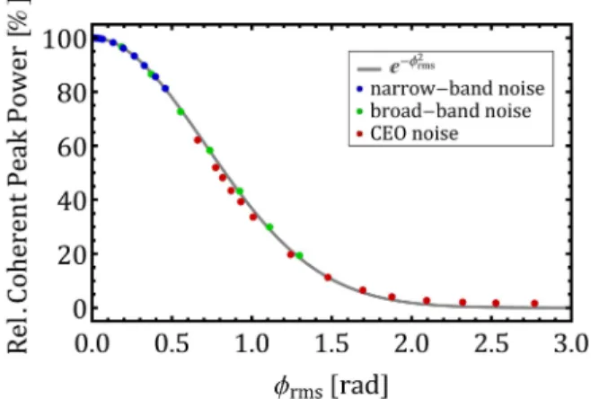 Fig. 6. Experimental validation of the dependence of the relative power con- con-tained in the coherent peak as a function of the integrated phase noise