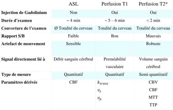 Tableau 1 : Récapitulatif des différentes techniques de perfusion en IRM 