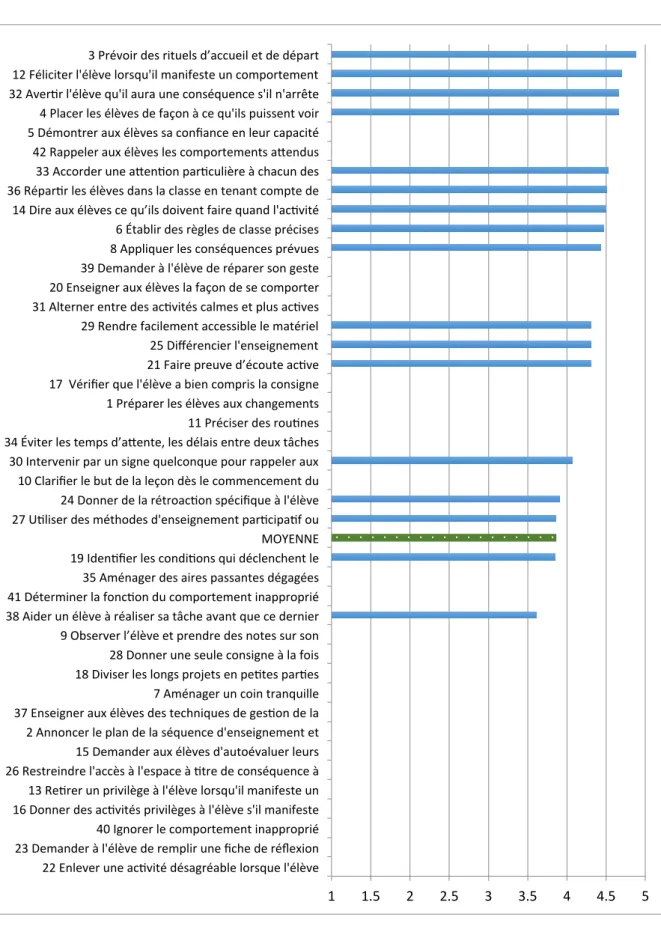 Graphique 3. Vue d’ensemble de toutes les pratiques de notre questionnaire concernant leur fréquence  d’utilisation par l’ensemble des participants (experts et débutants)