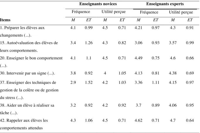 Tableau 3. Fréquence d’utilisation et perception d’utilité des pratiques de la dimension « Interventions  pour favoriser l’autocontrôle » pour les enseignants novices et experts