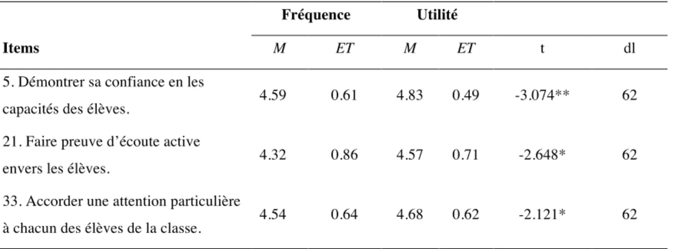 Tableau 5. Items de la dimension 2 présentant des différences significatives entre fréquence et utilité  perçue