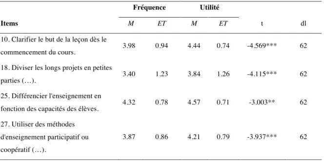 Tableau 6. Items de la dimension 3 présentant des différences significatives entre fréquence et utilité