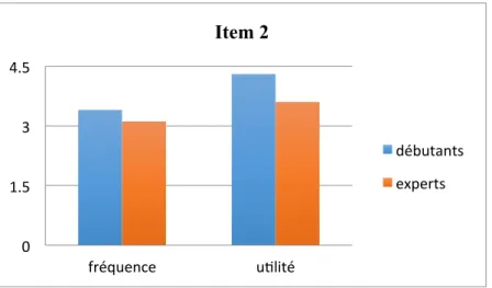 Graphique 5. Différences entre fréquence et utilité de l’item 2 (annoncer le plan de la séquence  d’enseignement et l’afficher)