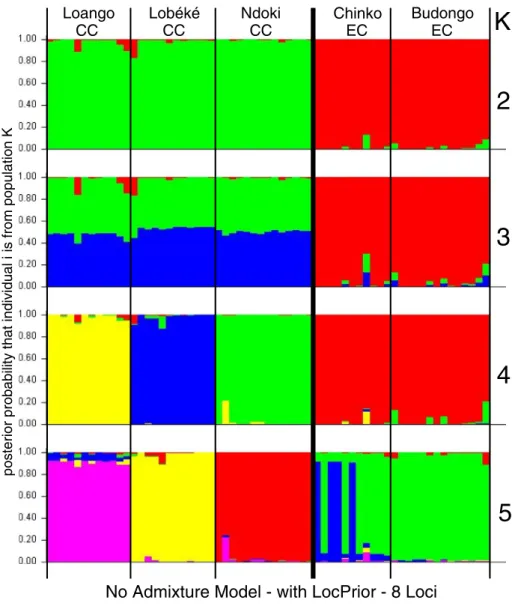 Fig. 5. Structure plots indicating aﬃliations of genotypes from 5 diﬀerent populations