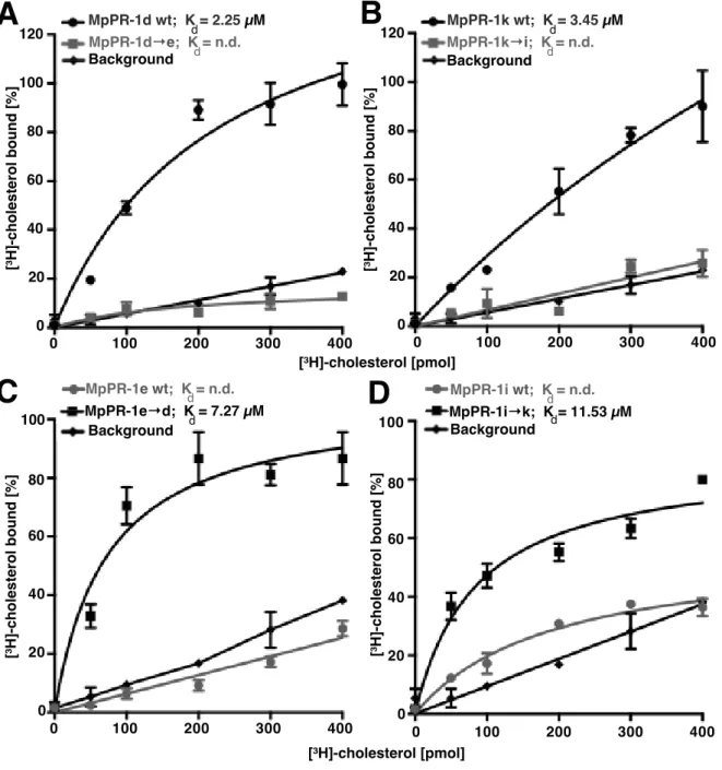 FIGURE 4  020406010080 [³H]-cholesterol bound [%]   0 100 200 300 400D[³H]-cholesterol [pmol][³H]-cholesterol [pmol]020406080100120 [³H]-cholesterol bound [%]  B0100200300 400020406080100120 [³H]-cholesterol bound [%]  A0100200300400020406080 [³H]-choleste