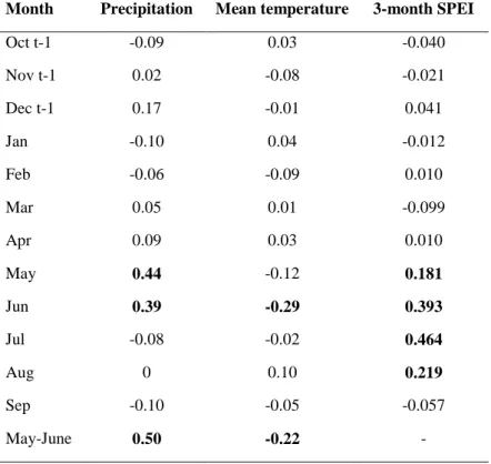 Table  S1.  Correlation coefficients between the residual  chronology and monthly precipitation, mean temperature  and 3-month standardized precipitation evapotranspiration  index (SPEI) for  Z