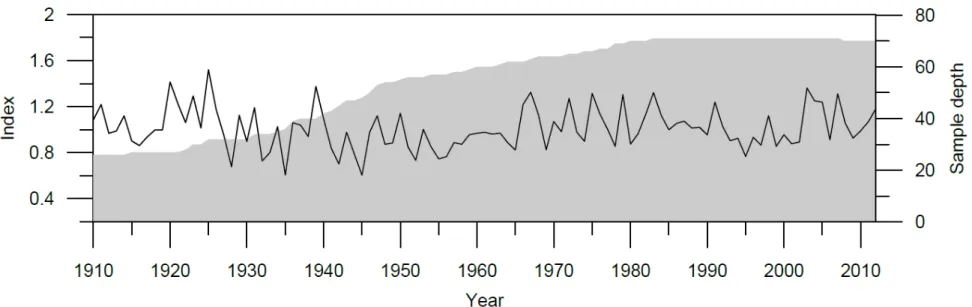 Fig. S2. Zelkova abelicea ARGC tree-ring detrended chronology (black) and sample depth (grey)
