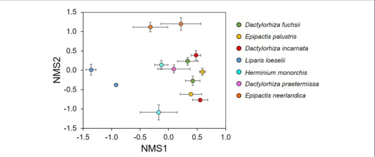 FIGURE 3 | Non-metric multidimensional scaling (NMDS) plot illustrating differences in mycorrhizal communities between seven orchid species that co-occur in dune slack communities