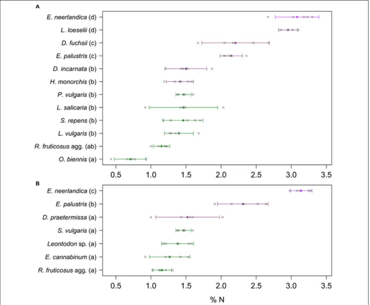 FIGURE 5 | Total N content of plants at Westhoek (A) and Ter Yde (B). Non-orchids are in green and orchids are in violet (with E