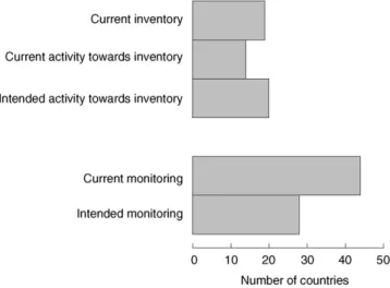 Fig. 1. The number of countries in 2010 (n = 170) reporting to have inventories and monitoring activities for alien species at different stages of development.