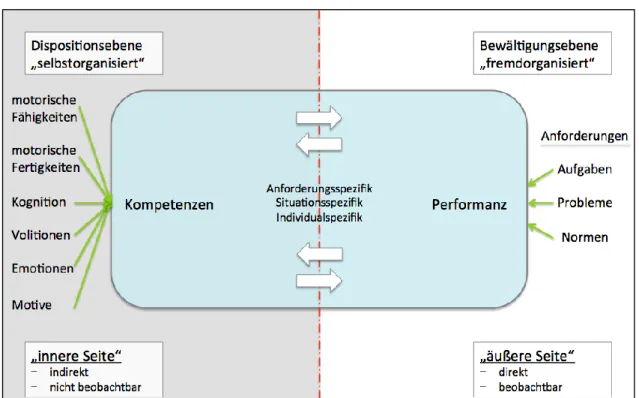 Abb. 1: Einordnung von MOBAK in das Kompetenz-Performanz-Modell (Quelle: Hummel &amp; 