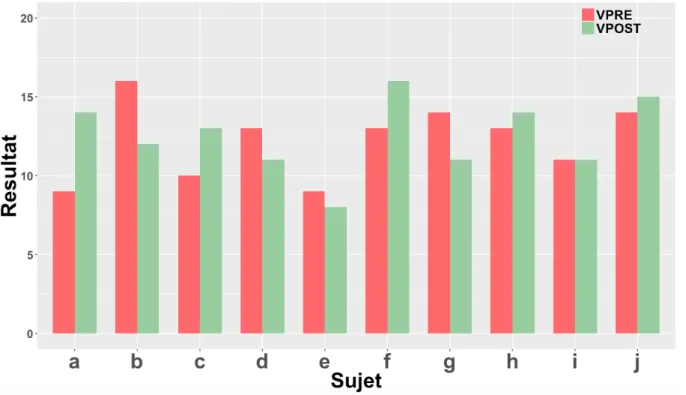 Figure 9 Résultat par sujet PRE et POST 