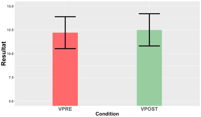 Figure 10 Résultat des moyenne PRE et POST 