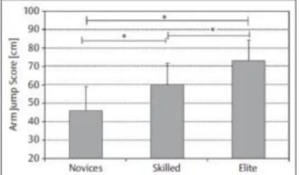 Figure  10.  La  fatigue  de  la  force  des  doigts  entre  novices,  avancés et experts (Laffaye, Levernier, &amp; Collin, 2016)