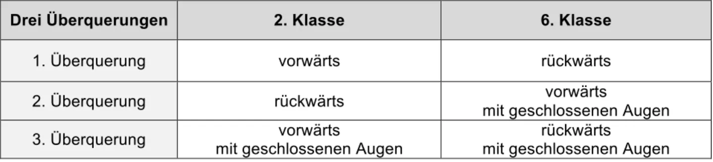 Tab. 6: Überquerungsbedingungen der zwei Untersuchungsklassen 