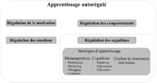Figure 2. Schéma de l’apprentissage autorégulé (Mauroux et al., 2013, p. 9). 
