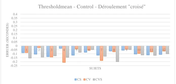 Figure 7 : Groupe contrôle, déroulement « croisé » 