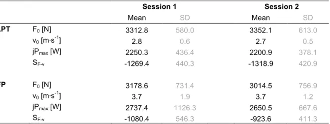 Tab.    1  :  Mean  absolute  values  and  standard  deviation  of  the  F-v  parameters  for  each  session  measured with the linear position transducer (LTP) and the force plate (FP)