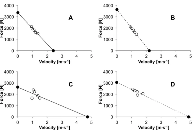 Fig. 6 : F-v profiles of a typical subject for the same sessions implemented from the LPT (panel A and  B) and the FP (panel C and D)