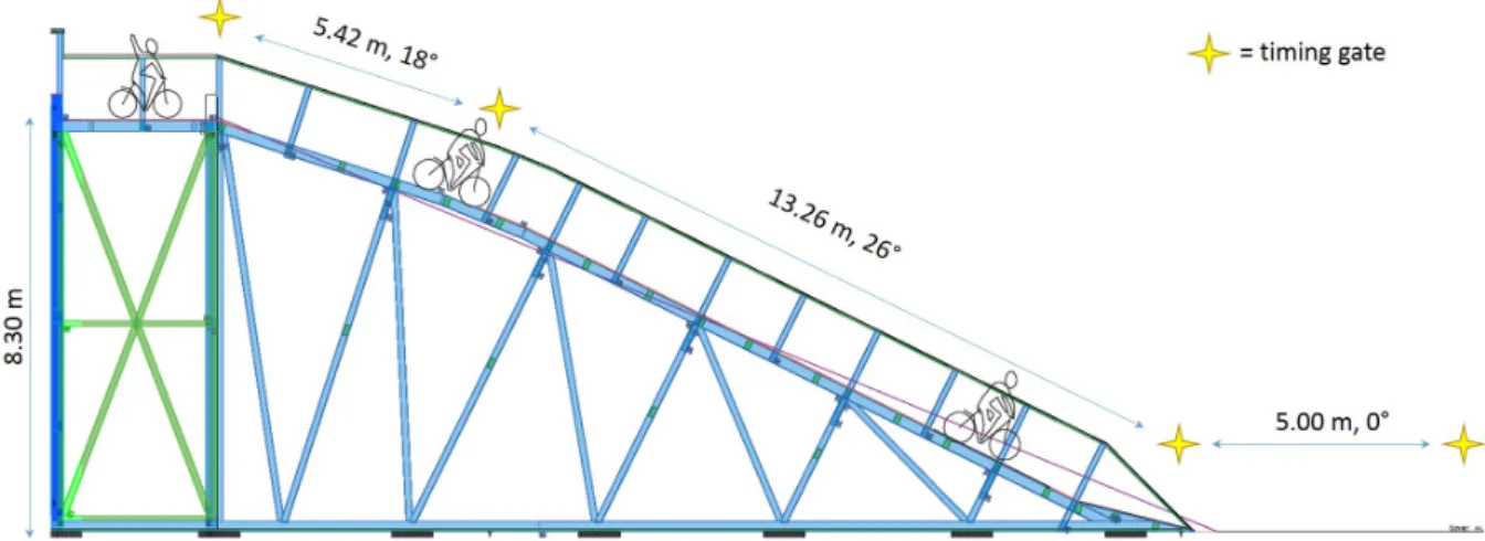 Fig. 8 : Cross section of the BMX Supercross start ramp. 
