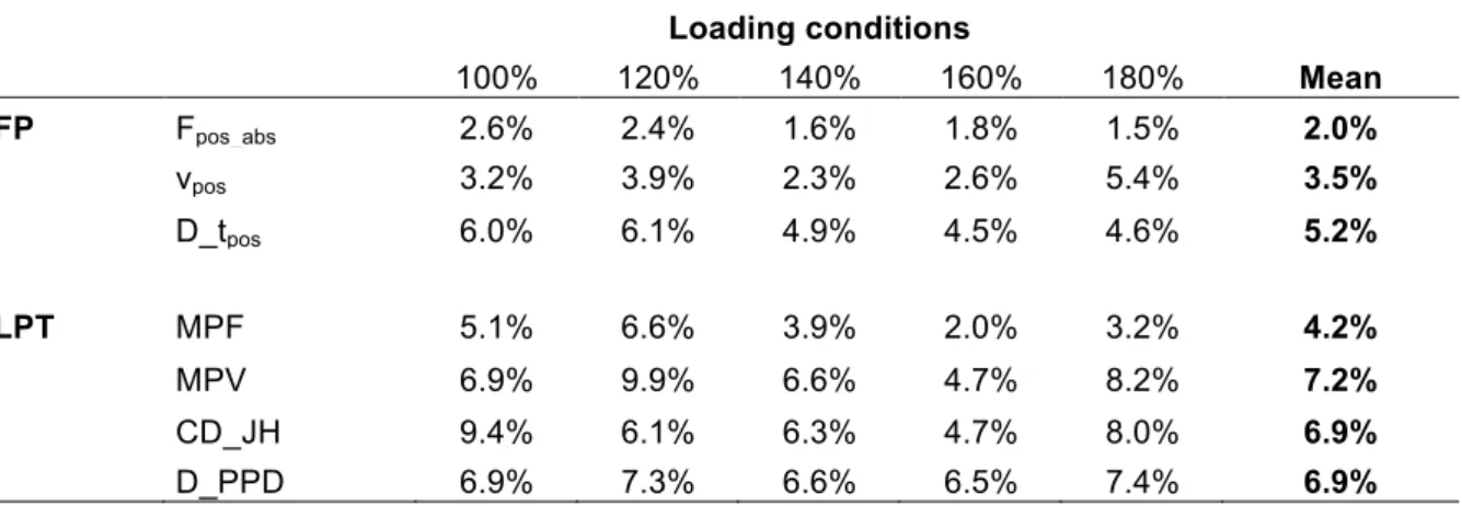 Tab.  3 : Coefficient of variance as percentage for various variables from the FP and the LPT for the 5  loading  conditions