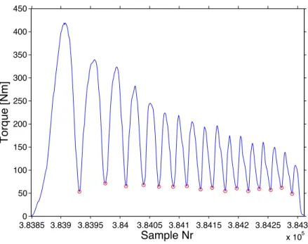 Fig. 10 : Typical torque curve over a level ground BMX sprint. Each  red circle represents a torque minimum