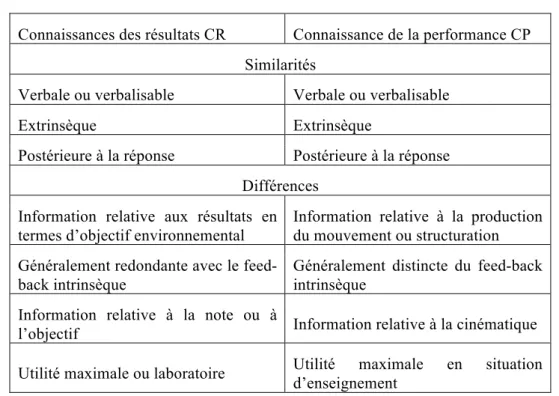 Figure 5. Comparaison de la connaissance des résultats et de la connaissance de la performance (Fonseca &amp; 