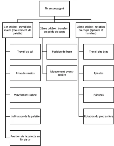 Figure 6.  Graphiques représentant les possibilités de corrections. 