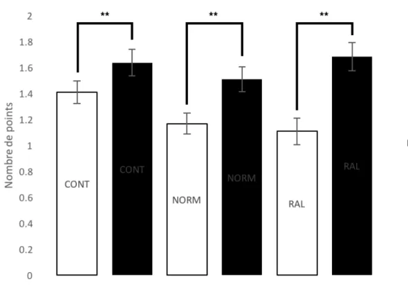 Figure 6. Mesure de l’effet de l’entraînement. Différence significative entre les moyennes des résultats pour les  trois groupes entre le pré-test (PRE) et le post-test (POST)