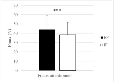 Figure 9. La condition de focalisation ex- ex-terne (EF ; 43.98 ± 14.76 N) est  signifi-cativement  supérieure  (p  ≤  0.001)  par  rapport à la condition de focalisation  in-terne (IF ; 38.35 ± 13.54 N)