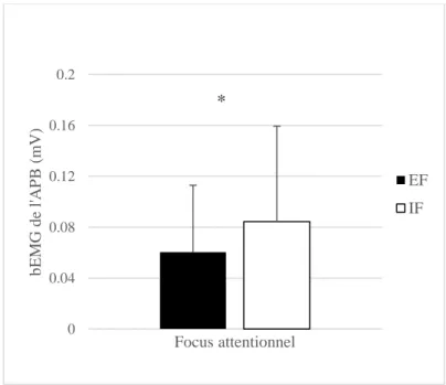 Figure 10. Le background électromyogramme (bEMG) en millivolts (mV) du muscle abductor pollicis brevis (APB) est le seul  significativement différent (p = 0.028) lors d’un focus attentionnel externe (EF) qu’un focus attentionnel interne (IF)