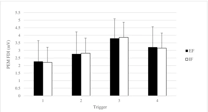 Figure 13. Les potentiels évoqués moteur (PEM) en millivolts (mV) du muscle first dorsal interosseus (FDI) selon la condition  de focalisation (externe[EF] vs interne [IF]) et selon les triggers (TRG ; 1-4)