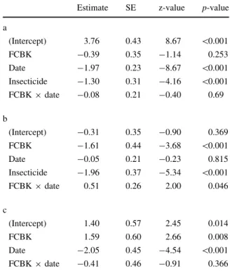 Table 3 a–c Coefficients, SE, z- and p-values from gener- gener-alised linear mixed effects models for the number of (a)  re-captured, (b) surviving, and (c) mycosed wireworms four weeks (first evaluation date) and 30 weeks (second evaluation date) after r
