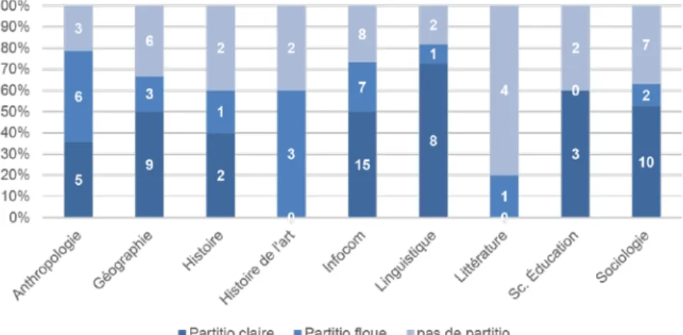Fig. 9 Répartition de la partitio selon les disciplines 
