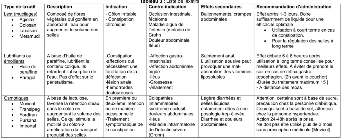 Tableau 3 : Liste de laxatifs 