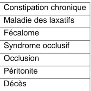 Tableau 5 : Récapitulatif des complications  Constipation chronique 