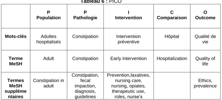 Tableau 6 : PICO  P  Population  P  Pathologie  I  Intervention  C  Comparaison  O  Outcome  Mots-clés  Adultes  hospitalisés  Constipation  Intervention préventive  Hôpital  Qualité de vie  Terme  MeSH 