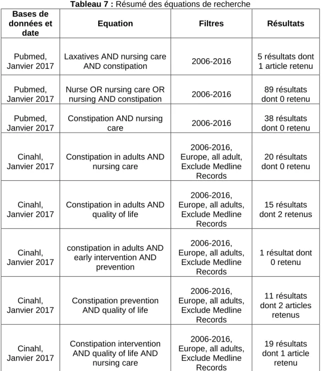 Tableau 7 : Résumé des équations de recherche  Bases de 